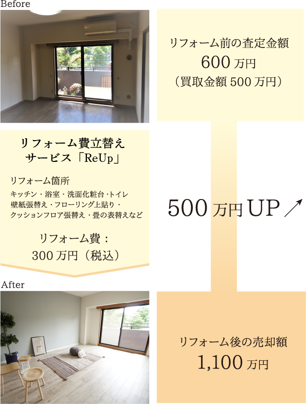 リフォーム費用の立替えサービス「ReUp」
